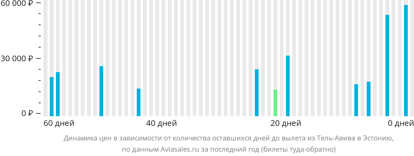 Динамика цен в зависимости от количества оставшихся дней до вылета из Тель-Авива в Эстонию