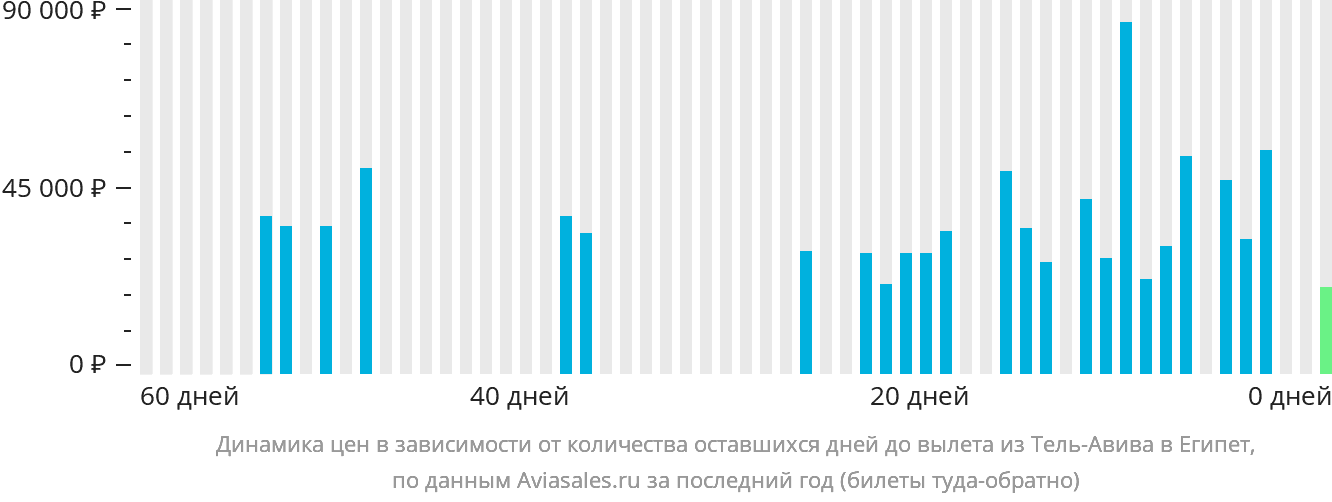 Динамика цен в зависимости от количества оставшихся дней до вылета из Тель-Авива в Египет
