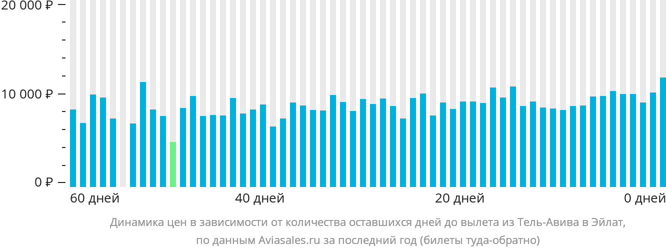 Динамика цен в зависимости от количества оставшихся дней до вылета из Тель-Авива в Эйлат