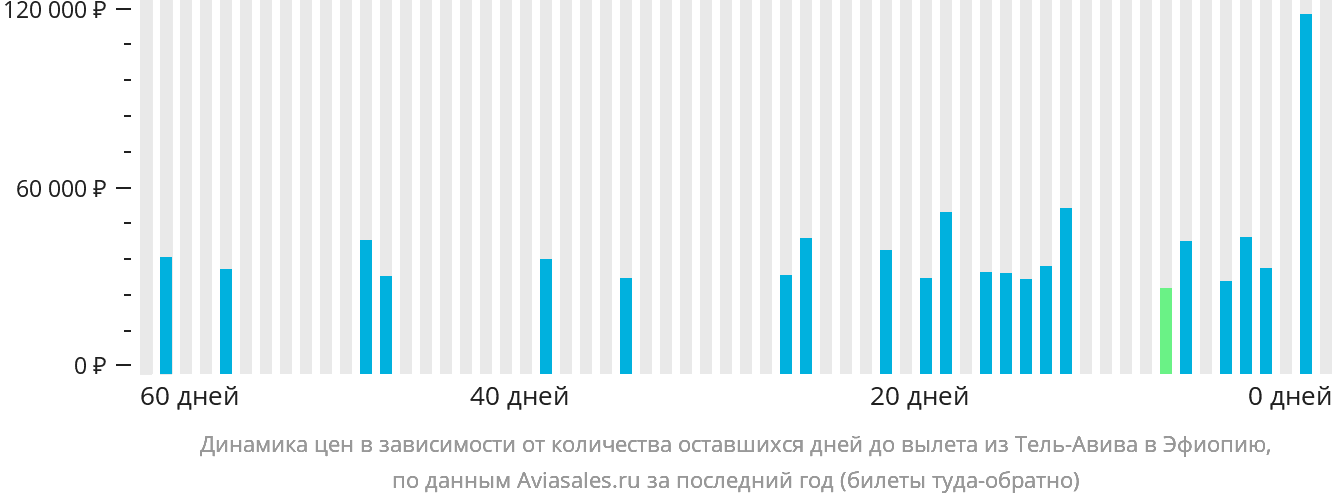 Динамика цен в зависимости от количества оставшихся дней до вылета из Тель-Авива в Эфиопию