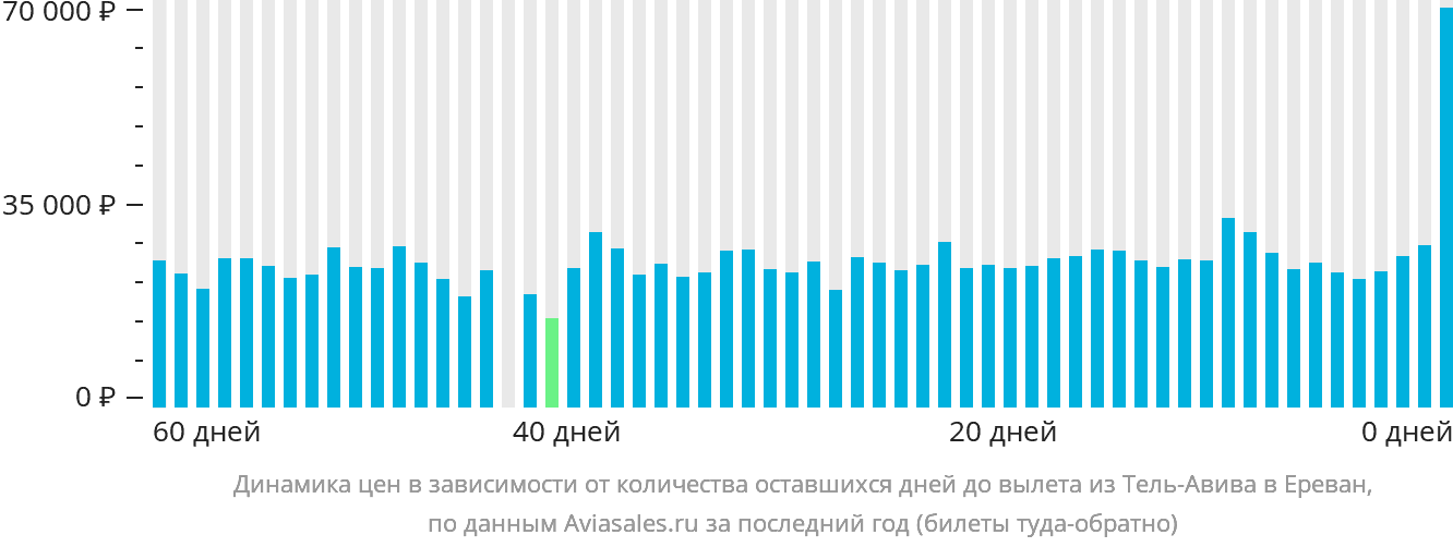 Динамика цен в зависимости от количества оставшихся дней до вылета из Тель-Авива в Ереван