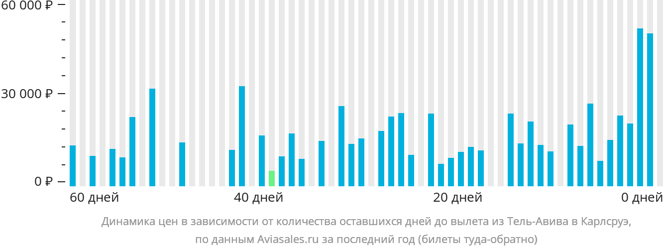 Динамика цен в зависимости от количества оставшихся дней до вылета из Тель-Авива в Карлсруэ