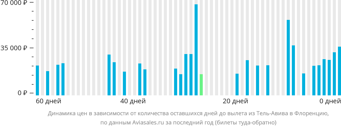 Динамика цен в зависимости от количества оставшихся дней до вылета из Тель-Авива в Флоренцию