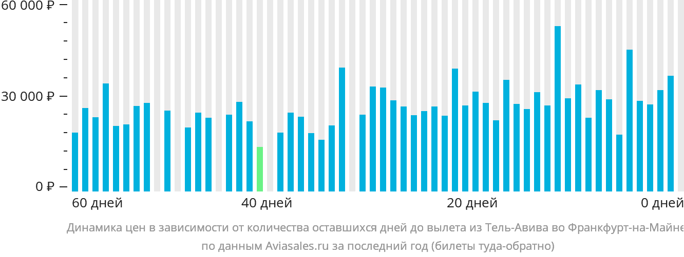 Динамика цен в зависимости от количества оставшихся дней до вылета из Тель-Авива во Франкфурт-на-Майне