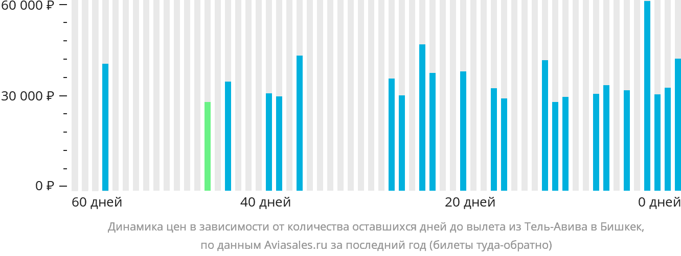 Динамика цен в зависимости от количества оставшихся дней до вылета из Тель-Авива в Бишкек