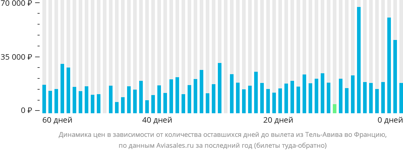 Динамика цен в зависимости от количества оставшихся дней до вылета из Тель-Авива во Францию