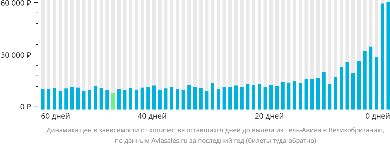 Динамика цен в зависимости от количества оставшихся дней до вылета из Тель-Авива в Великобританию
