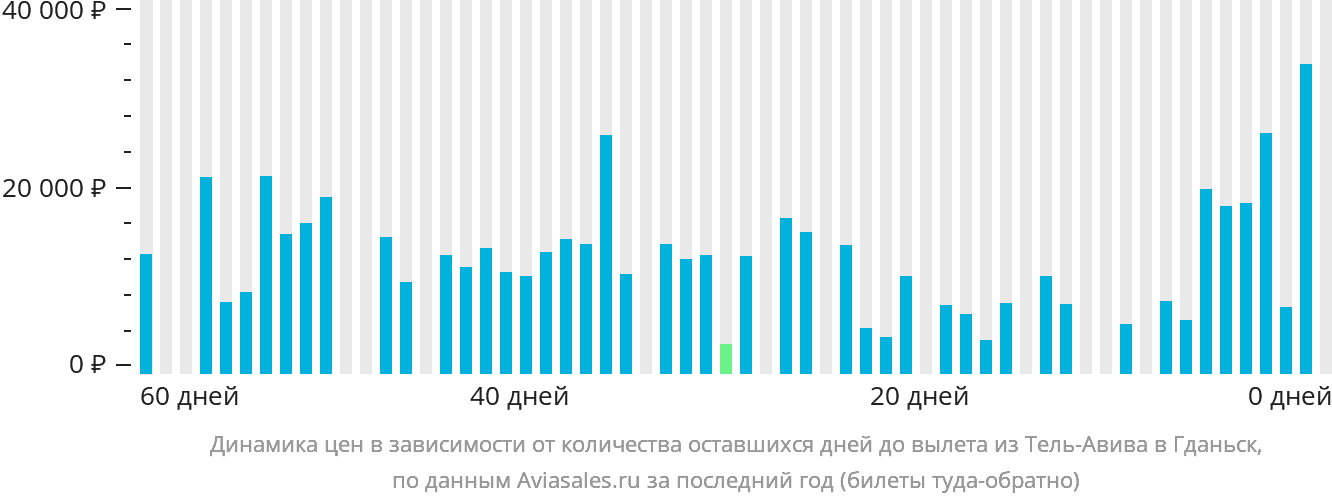 Динамика цен в зависимости от количества оставшихся дней до вылета из Тель-Авива в Гданьск