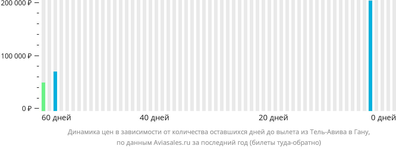 Динамика цен в зависимости от количества оставшихся дней до вылета из Тель-Авива в Гану