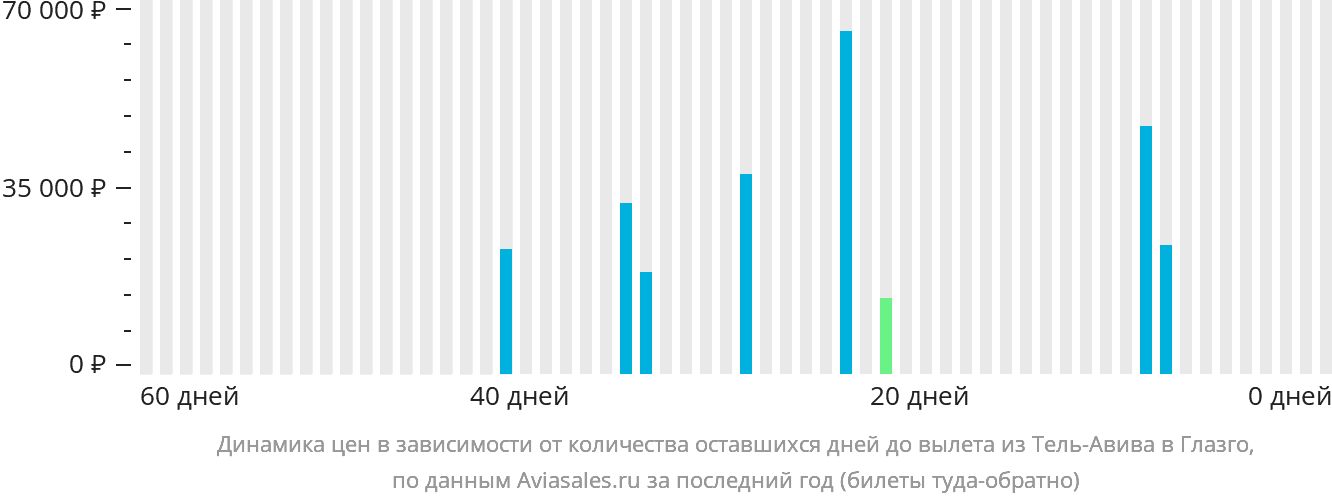 Динамика цен в зависимости от количества оставшихся дней до вылета из Тель-Авива в Глазго