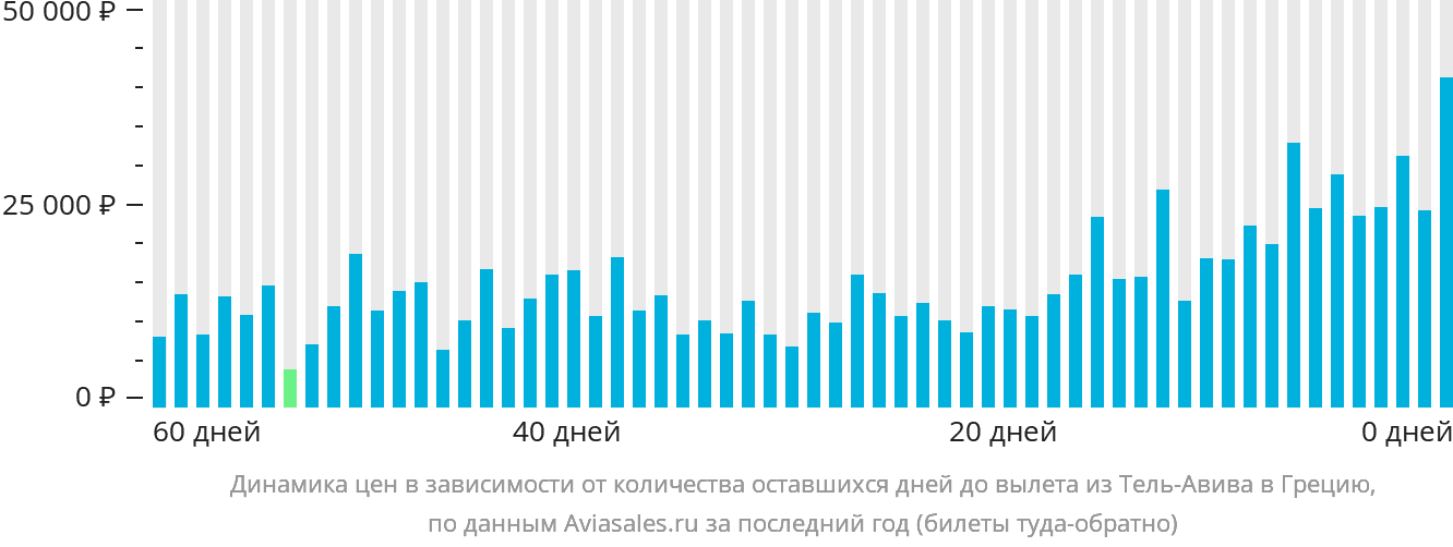 Динамика цен в зависимости от количества оставшихся дней до вылета из Тель-Авива в Грецию