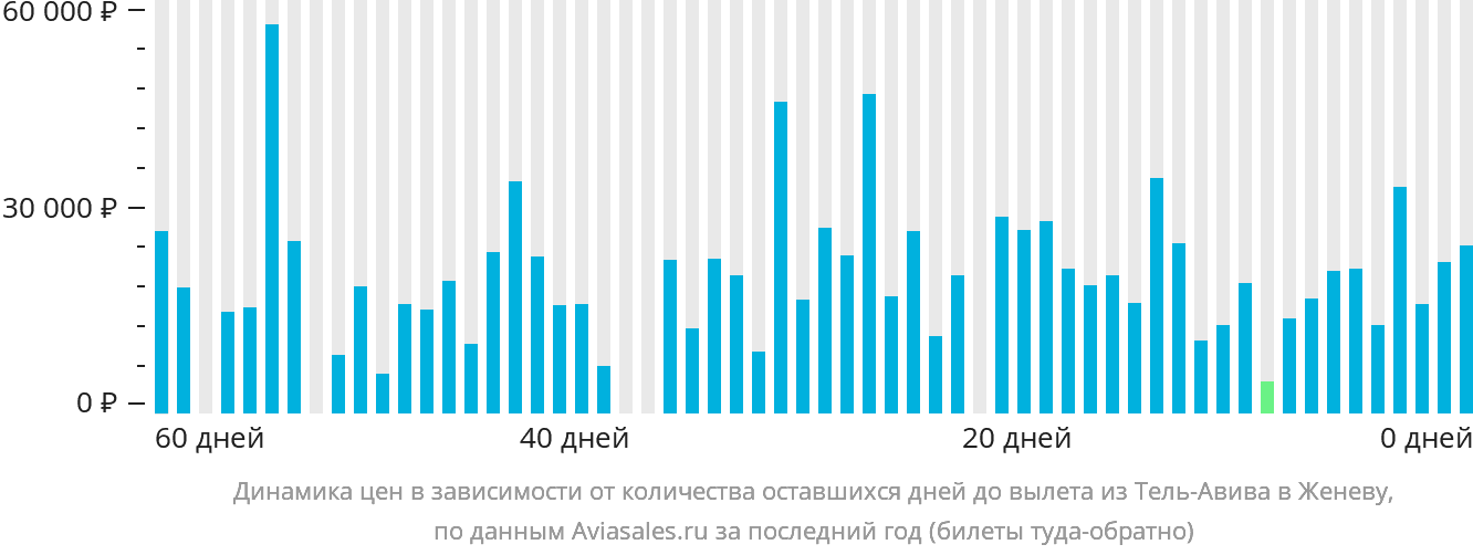 Динамика цен в зависимости от количества оставшихся дней до вылета из Тель-Авива в Женеву
