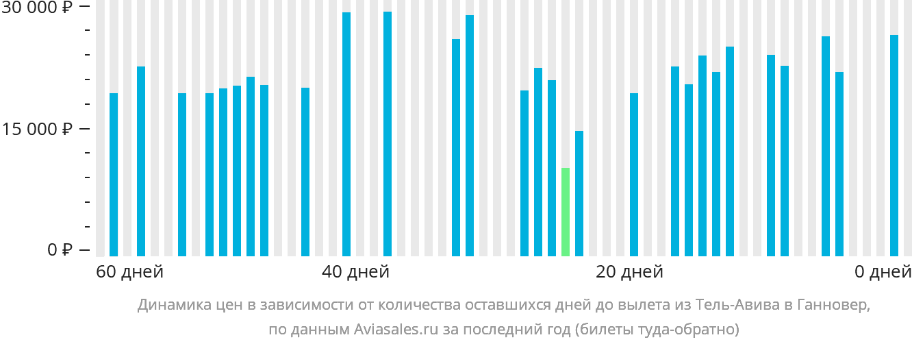 Динамика цен в зависимости от количества оставшихся дней до вылета из Тель-Авива в Ганновер