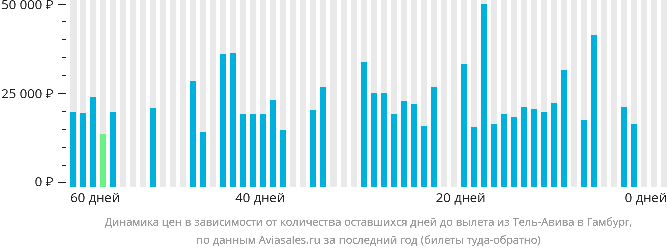Динамика цен в зависимости от количества оставшихся дней до вылета из Тель-Авива в Гамбург