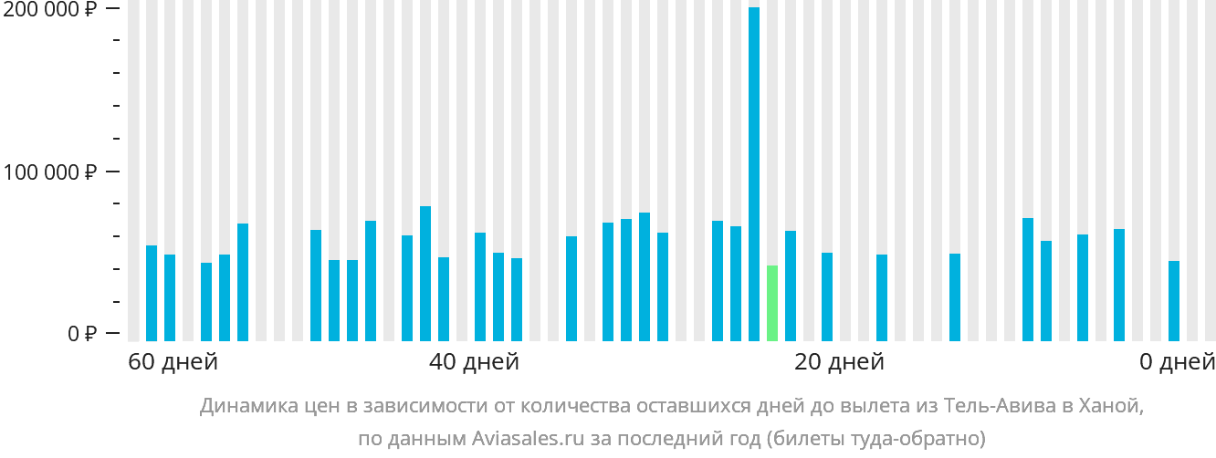 Динамика цен в зависимости от количества оставшихся дней до вылета из Тель-Авива в Ханой