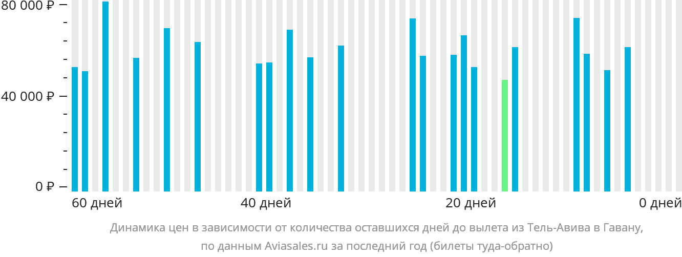 Динамика цен в зависимости от количества оставшихся дней до вылета из Тель-Авива в Гавану