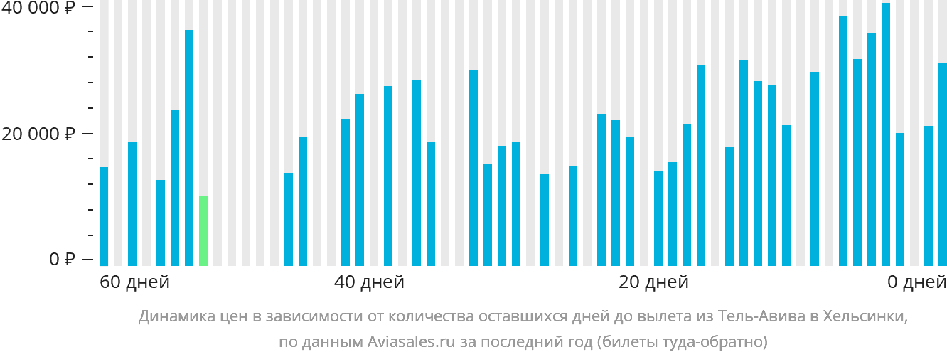 Динамика цен в зависимости от количества оставшихся дней до вылета из Тель-Авива в Хельсинки