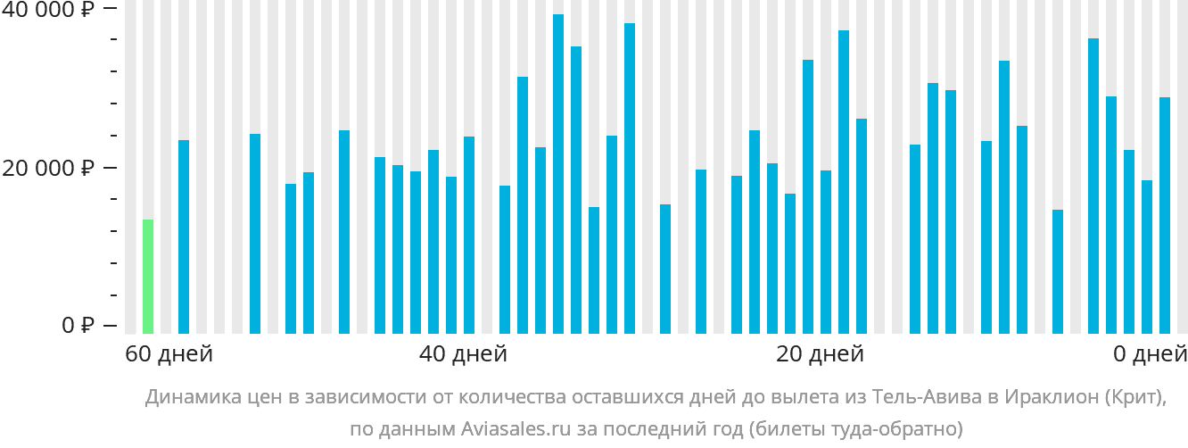 Динамика цен в зависимости от количества оставшихся дней до вылета из Тель-Авива в Ираклион