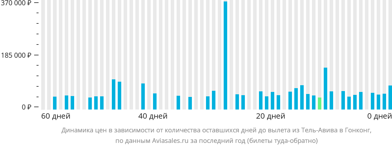 Динамика цен в зависимости от количества оставшихся дней до вылета из Тель-Авива в Гонконг