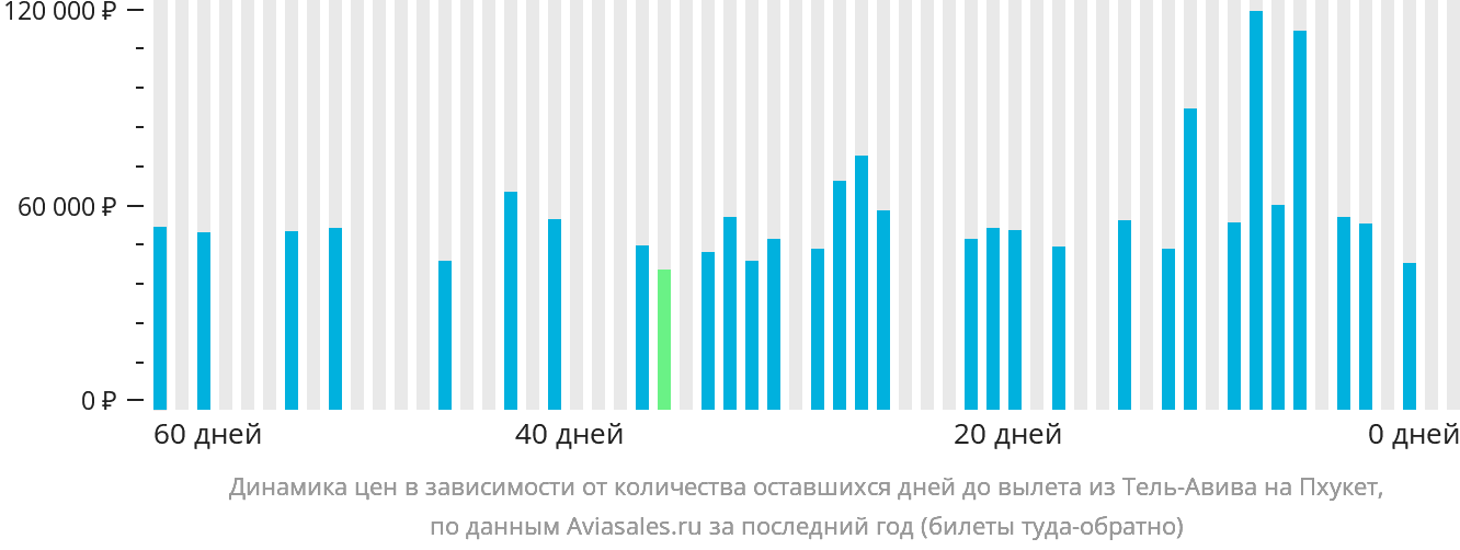 Динамика цен в зависимости от количества оставшихся дней до вылета из Тель-Авива на Пхукет