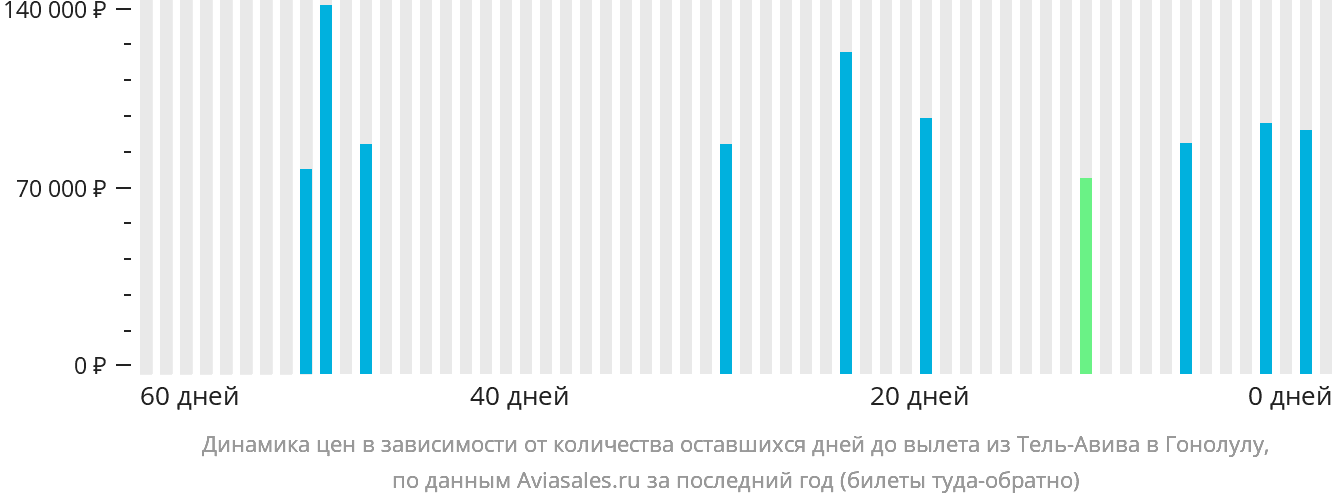 Динамика цен в зависимости от количества оставшихся дней до вылета из Тель-Авива в Гонолулу