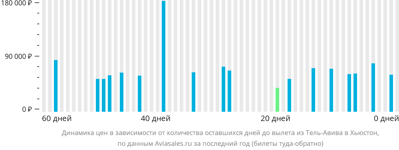 Динамика цен в зависимости от количества оставшихся дней до вылета из Тель-Авива в Хьюстон