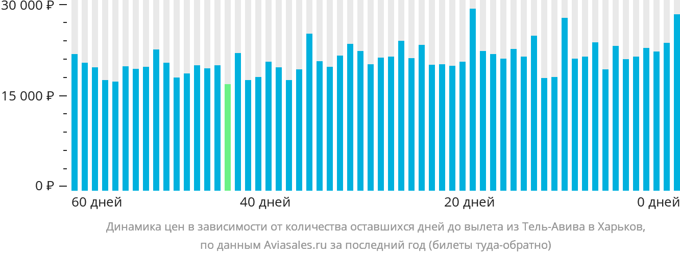 Динамика цен в зависимости от количества оставшихся дней до вылета из Тель-Авива в Харьков