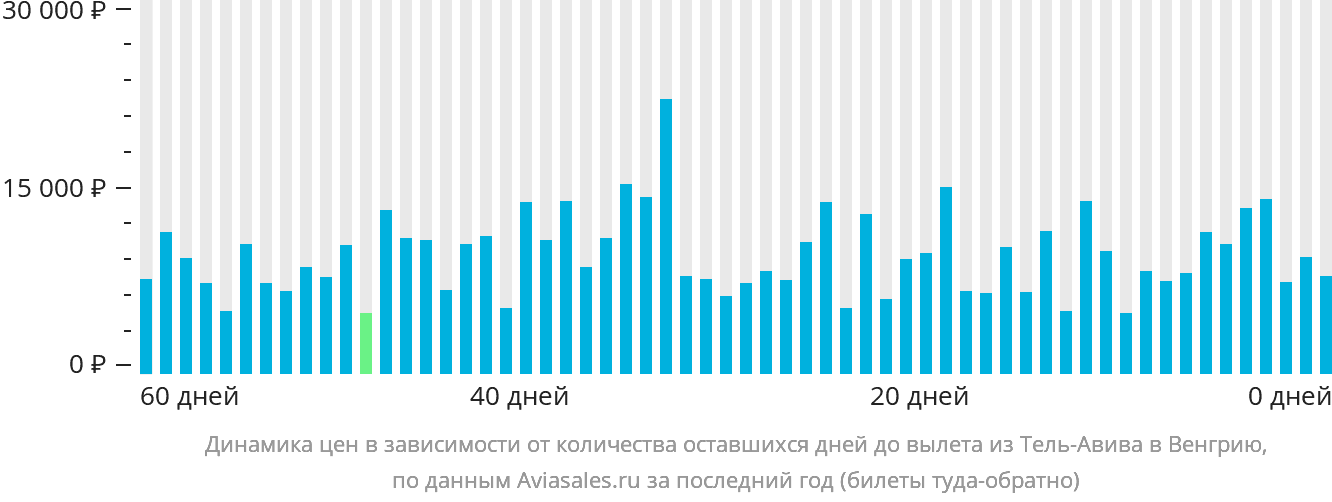 Динамика цен в зависимости от количества оставшихся дней до вылета из Тель-Авива в Венгрию