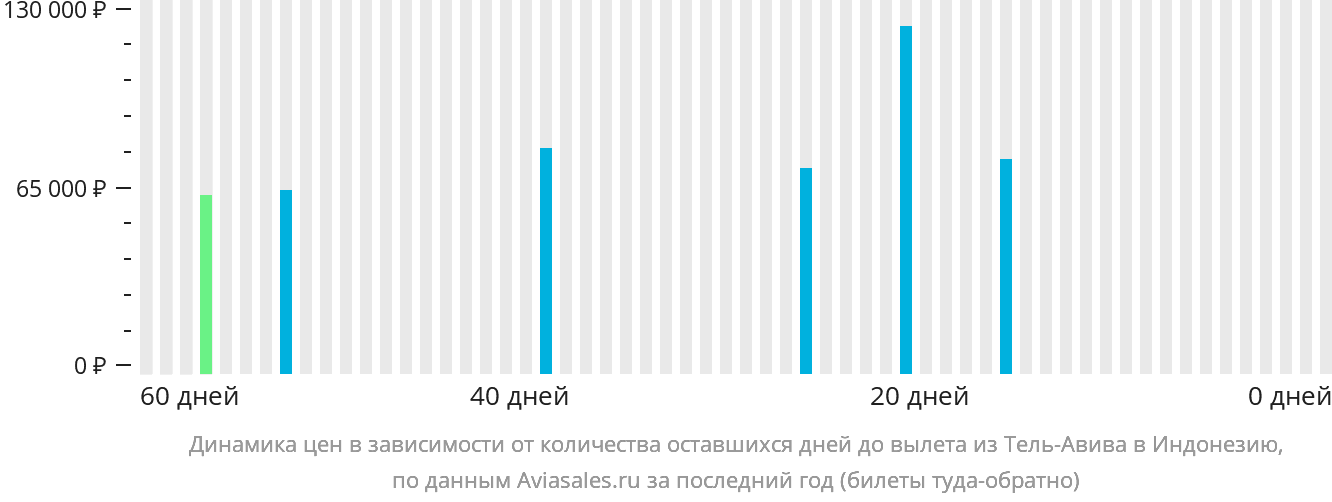 Динамика цен в зависимости от количества оставшихся дней до вылета из Тель-Авива в Индонезию