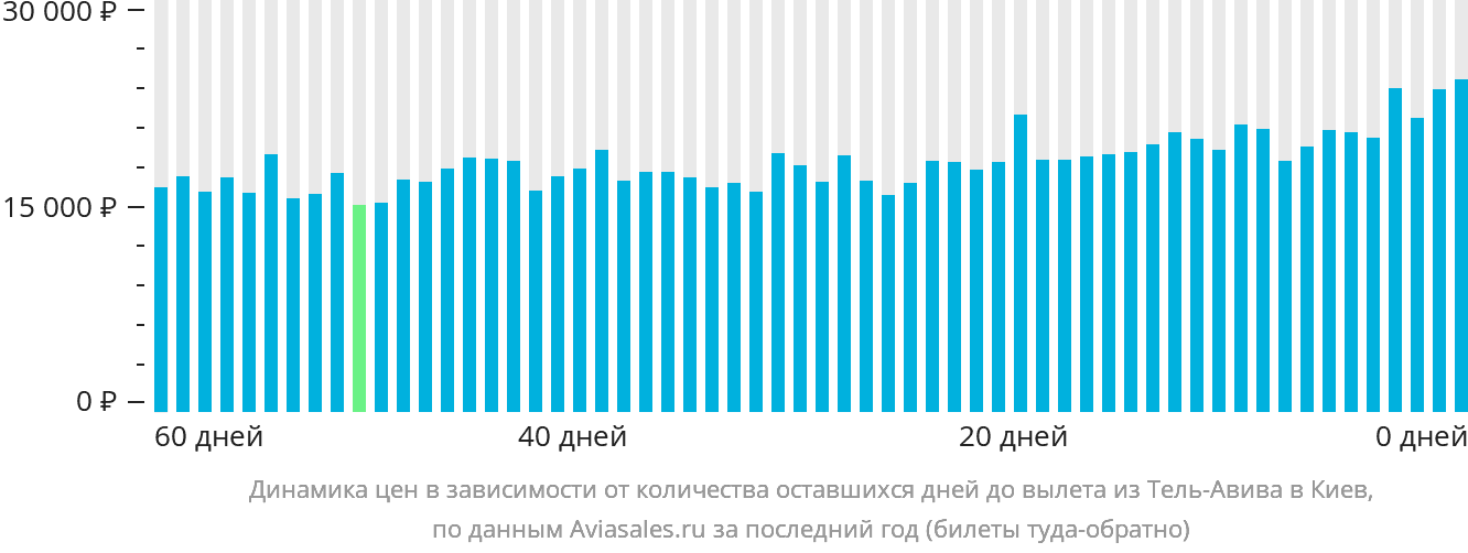 Динамика цен в зависимости от количества оставшихся дней до вылета из Тель-Авива в Киев