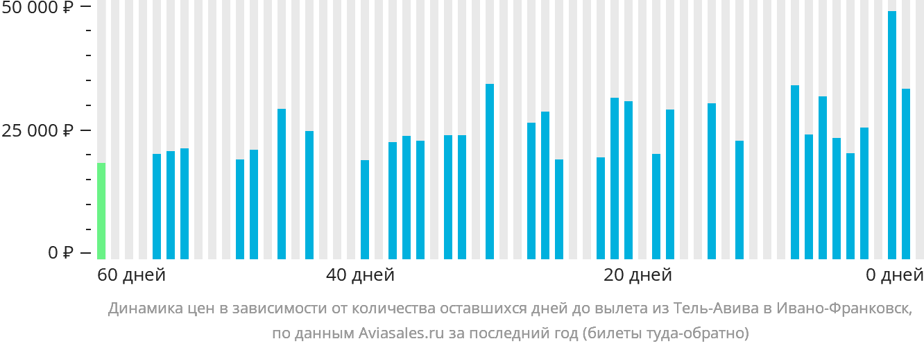 Динамика цен в зависимости от количества оставшихся дней до вылета из Тель-Авива в Ивано-Франковск