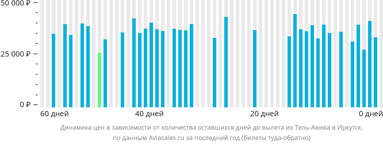 Динамика цен в зависимости от количества оставшихся дней до вылета из Тель-Авива в Иркутск