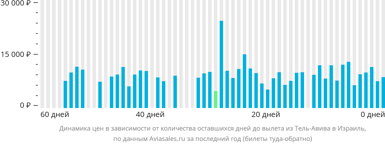 Динамика цен в зависимости от количества оставшихся дней до вылета из Тель-Авива в Израиль