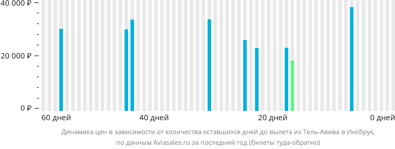 Динамика цен в зависимости от количества оставшихся дней до вылета из Тель-Авива в Инсбрук