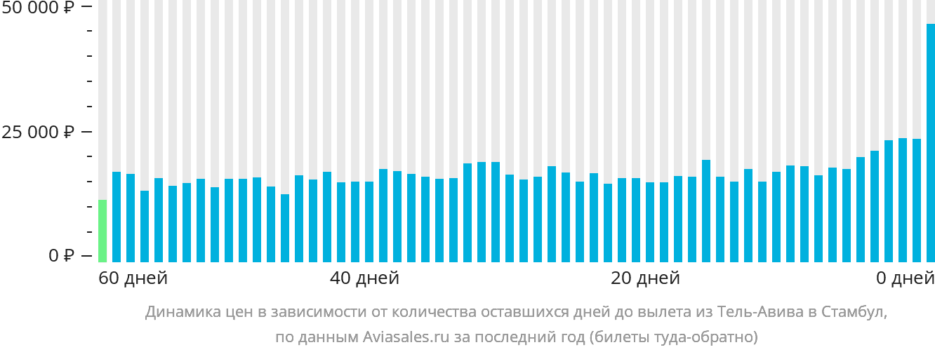 Динамика цен в зависимости от количества оставшихся дней до вылета из Тель-Авива в Стамбул