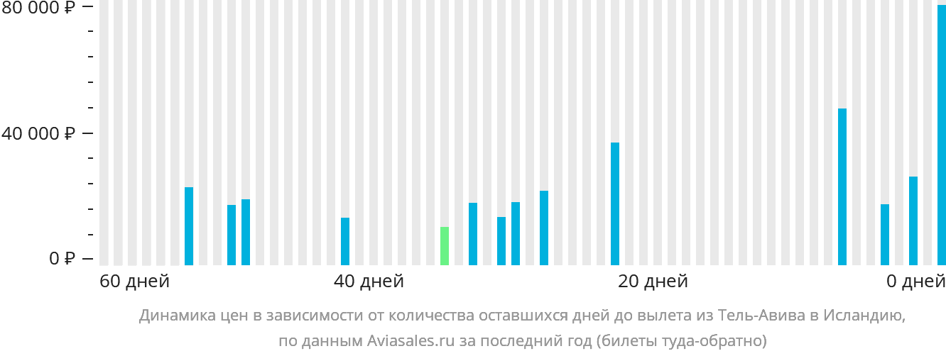 Динамика цен в зависимости от количества оставшихся дней до вылета из Тель-Авива в Исландию