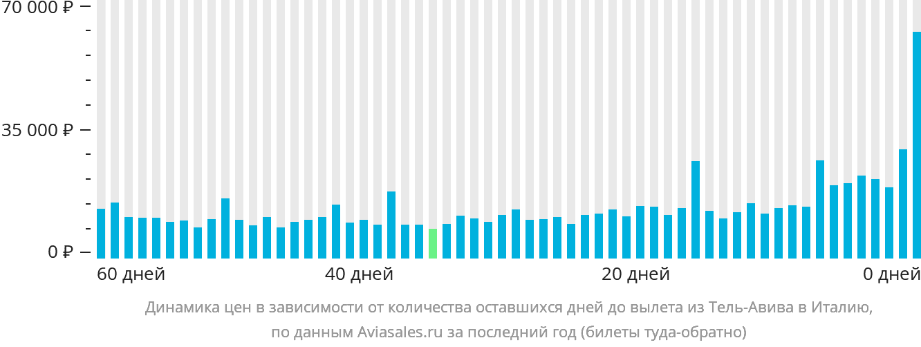 Динамика цен в зависимости от количества оставшихся дней до вылета из Тель-Авива в Италию