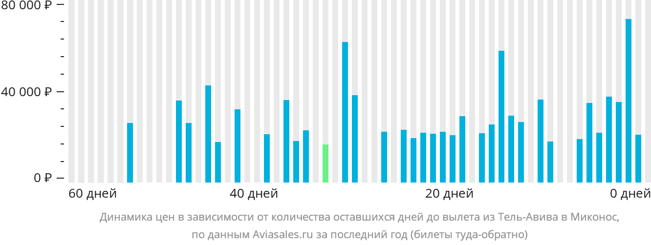 Динамика цен в зависимости от количества оставшихся дней до вылета из Тель-Авива в Миконос