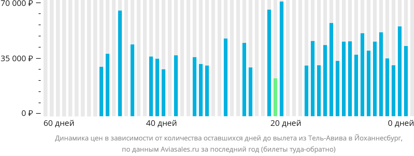 Динамика цен в зависимости от количества оставшихся дней до вылета из Тель-Авива в Йоханнесбург