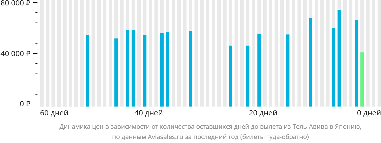 Динамика цен в зависимости от количества оставшихся дней до вылета из Тель-Авива в Японию