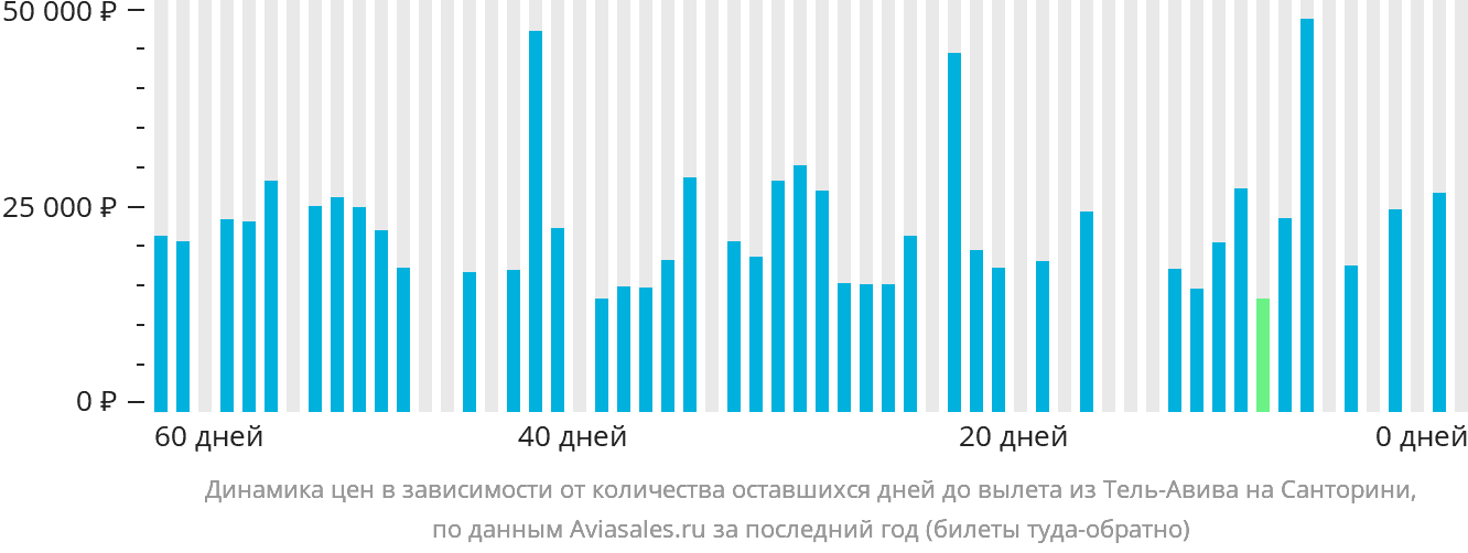 Динамика цен в зависимости от количества оставшихся дней до вылета из Тель-Авива на Тиру