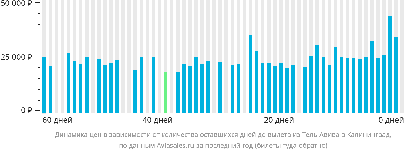 Динамика цен в зависимости от количества оставшихся дней до вылета из Тель-Авива в Калининград