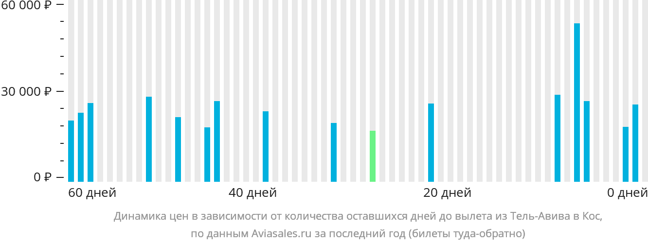 Динамика цен в зависимости от количества оставшихся дней до вылета из Тель-Авива на Кос