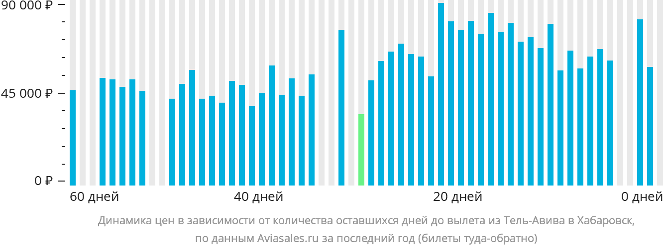 Динамика цен в зависимости от количества оставшихся дней до вылета из Тель-Авива в Хабаровск