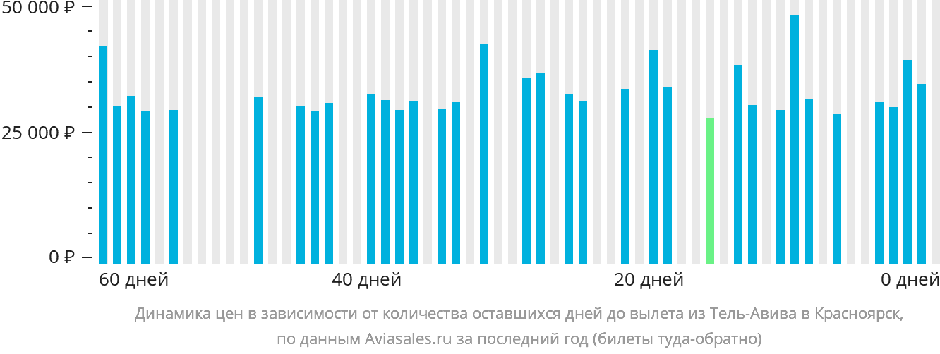 Динамика цен в зависимости от количества оставшихся дней до вылета из Тель-Авива в Красноярск