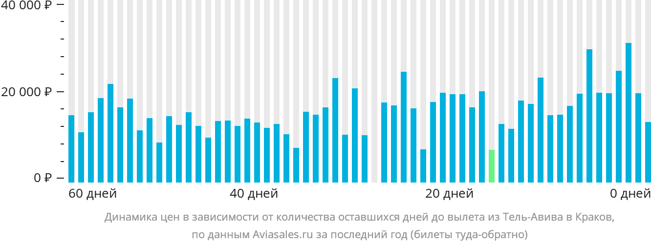 Динамика цен в зависимости от количества оставшихся дней до вылета из Тель-Авива в Краков