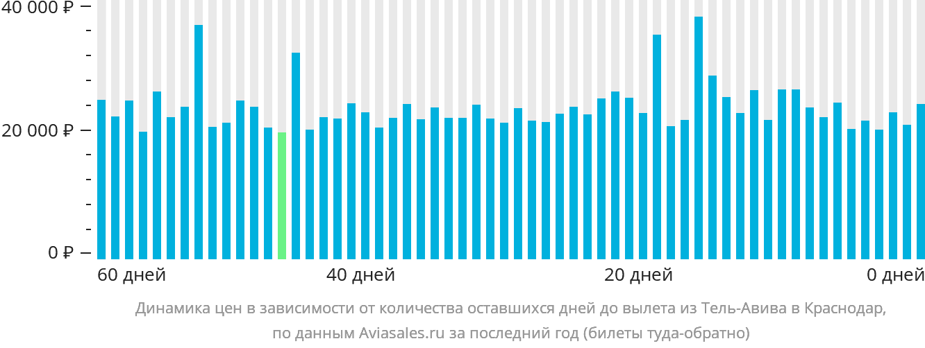 Динамика цен в зависимости от количества оставшихся дней до вылета из Тель-Авива в Краснодар
