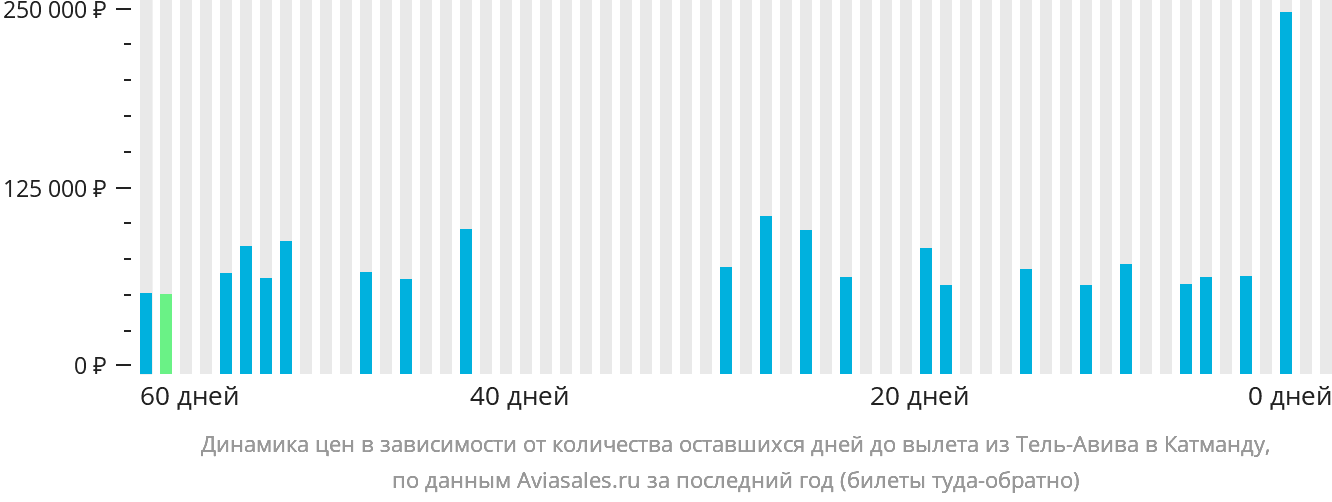 Динамика цен в зависимости от количества оставшихся дней до вылета из Тель-Авива в Катманду