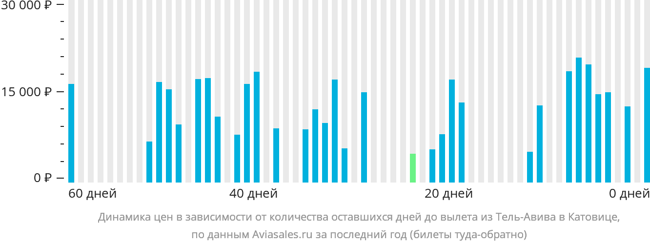 Динамика цен в зависимости от количества оставшихся дней до вылета из Тель-Авива в Катовице