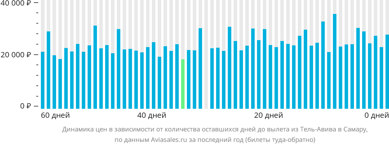 Динамика цен в зависимости от количества оставшихся дней до вылета из Тель-Авива в Самару